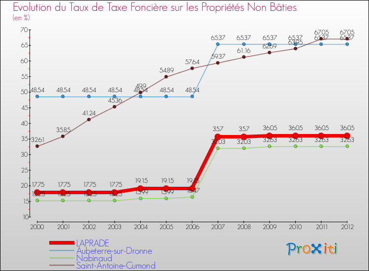 Evolution du taux de la taxe foncière sur les immeubles et terrains non batis pour LAPRADE et les communes proches de 2000 à 2012 Comparaison des taux de la taxe foncière sur les immeubles et terrains non batis pour LAPRADE et les communes voisines de 2000 à 2012