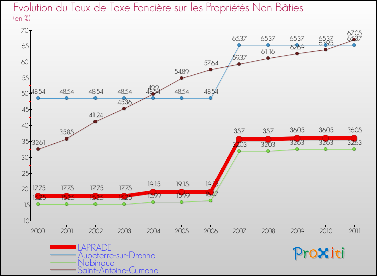 Evolution du taux de la taxe foncière sur les immeubles et terrains non batis pour LAPRADE et les communes proches Comparaison des taux de la taxe foncière sur les immeubles et terrains non batis pour LAPRADE et les communes voisines