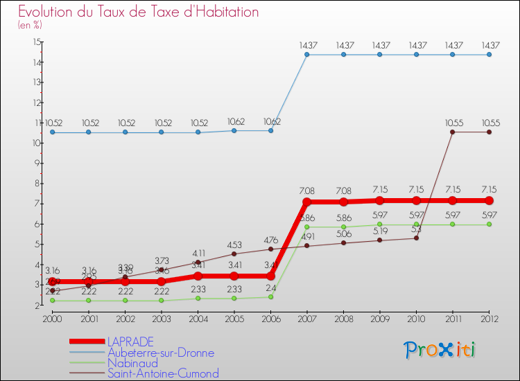 Evolution du taux de la taxe d'habitation pour LAPRADE et les communes proches Comparaison des taux de la taxe d'habitation pour LAPRADE et les communes voisines