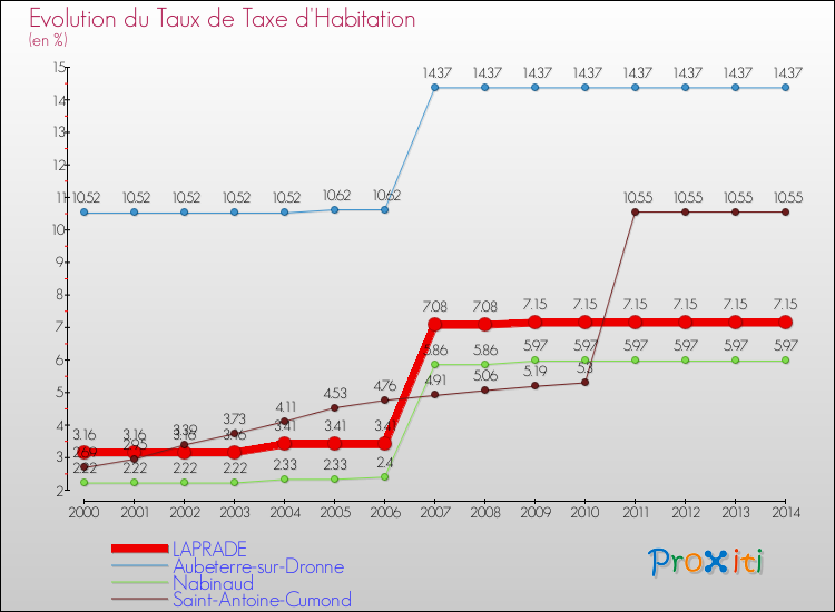 Evolution du taux de la taxe d'habitation pour LAPRADE et les communes proches de 2000 à 2014 Comparaison des taux de la taxe d'habitation pour LAPRADE et les communes voisines de 2000 à 2014