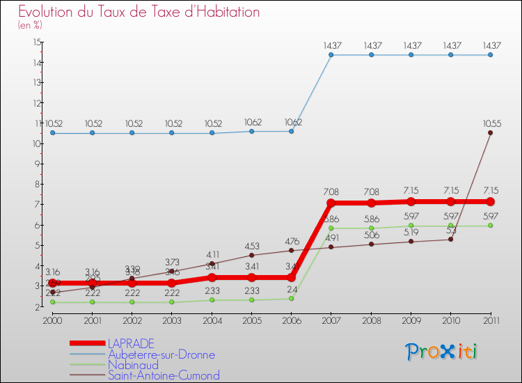 Evolution du taux de la taxe d'habitation pour LAPRADE et les communes proches Comparaison des taux de la taxe d'habitation pour LAPRADE et les communes voisines