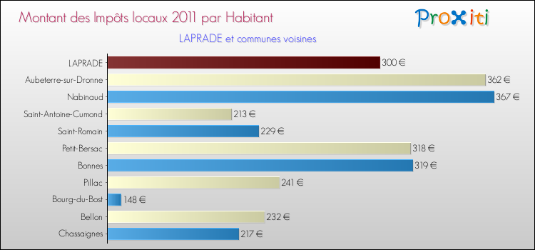 Montant des impôts locaux par Habitant pour LAPRADE et les communes proches Comparaison des impôts locaux par habitant pour LAPRADE et les communes voisines