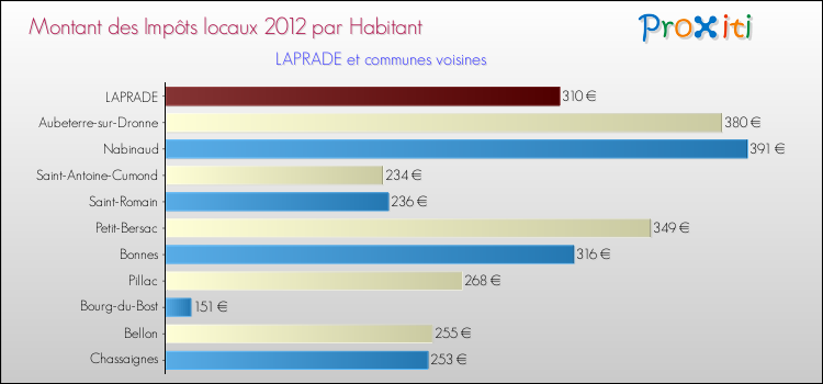 Montant des impôts locaux par Habitant pour LAPRADE et les communes proches Comparaison des impôts locaux par habitant pour LAPRADE et les communes voisines