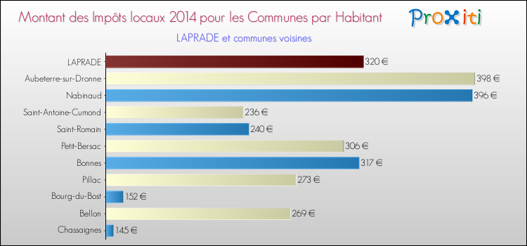 Montant des impôts locaux par Habitant pour LAPRADE et les communes proches en 2014 Comparaison des impôts locaux par habitant pour LAPRADE et les communes voisines en 2014