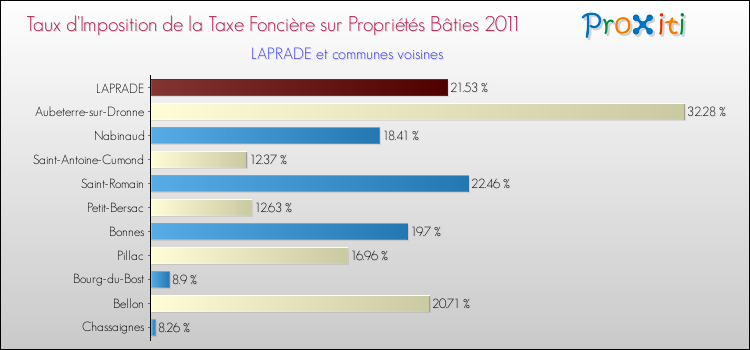 Taux d'imposition de la taxe foncière sur le bati 2011 pour LAPRADE et les communes proches Comparaison des taux d'imposition de la taxe foncière sur le bati 2011 pour LAPRADE et les communes voisines