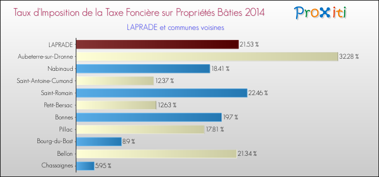 Taux d'imposition de la taxe foncière sur le bati 2014 pour LAPRADE et les communes proches Comparaison des taux d'imposition de la taxe foncière sur le bati 2014 pour LAPRADE et les communes voisines