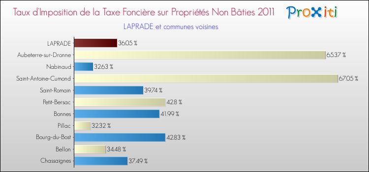 Taux d'imposition de la taxe foncière sur les immeubles et terrains non batis 2011 pour LAPRADE et les communes proches Comparaison des taux d'imposition de la taxe foncière sur les immeubles et terrains non batis 2011 pour LAPRADE et les communes voisines