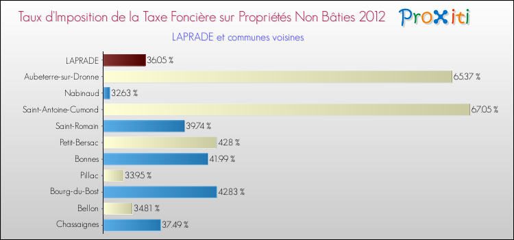 Taux d'imposition de la taxe foncière sur les immeubles et terrains non batis 2012 pour LAPRADE et les communes proches Comparaison des taux d'imposition de la taxe foncière sur les immeubles et terrains non batis 2012 pour LAPRADE et les communes voisines