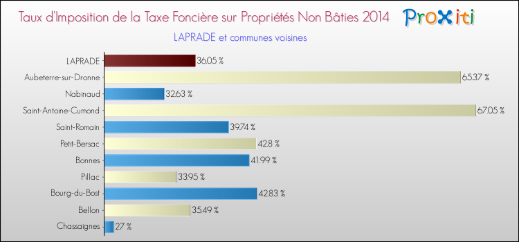 Taux d'imposition de la taxe foncière sur les immeubles et terrains non batis 2014 pour LAPRADE et les communes proches Comparaison des taux d'imposition de la taxe foncière sur les immeubles et terrains non batis 2014 pour LAPRADE et les communes voisines