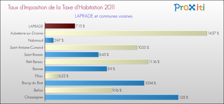 Taux d'imposition de la taxe d'habitation 2011 pour LAPRADE et les communes proches Comparaison des taux d'imposition de la taxe d'habitation 2011 pour LAPRADE et les communes voisines