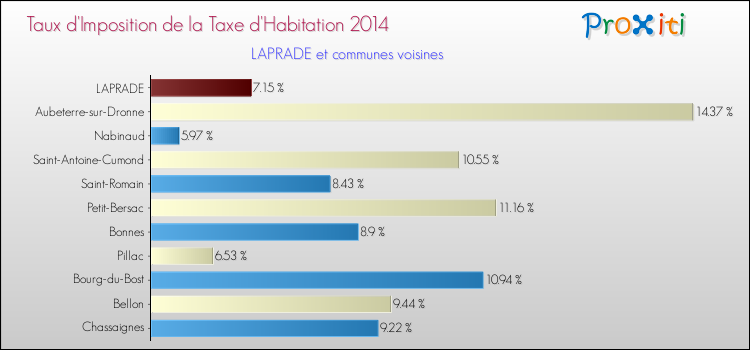 Taux d'imposition de la taxe d'habitation 2014 pour LAPRADE et les communes proches Comparaison des taux d'imposition de la taxe d'habitation 2014 pour LAPRADE et les communes voisines
