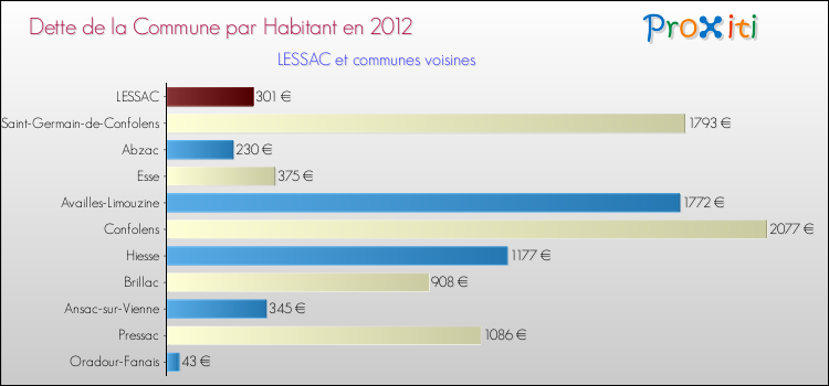 Dette par habitant de la commune en 2012 pour LESSAC et les communes proches Comparaison de la dette par habitant de la commune en 2012 pour LESSAC et les communes voisines