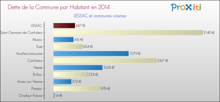 Dette par habitant de la commune en 2014 pour LESSAC et les communes proches Comparaison de la dette par habitant de la commune en 2014 pour LESSAC et les communes voisines