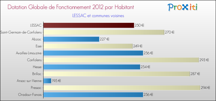 Montant des dotations globales de fonctionnement DGF par Habitant pour LESSAC et les communes proches Comparaison des des dotations globales de fonctionnement DGF par habitant pour LESSAC et les communes voisines
