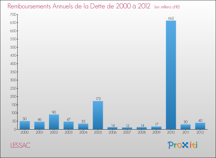 Evolution de l'annuité de la dette pour la commune de LESSAC de 2000 à 2012 Annuités de la dette pour LESSAC de 2000 à 2012