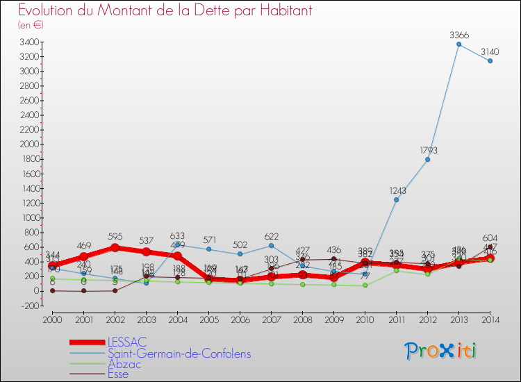 Evolution de la dette par habitant pour la commune de LESSAC et les communes proches de 2000 à 2014 Comparaison de la dette par habitant pour LESSAC et les communes voisines de 2000 à 2014