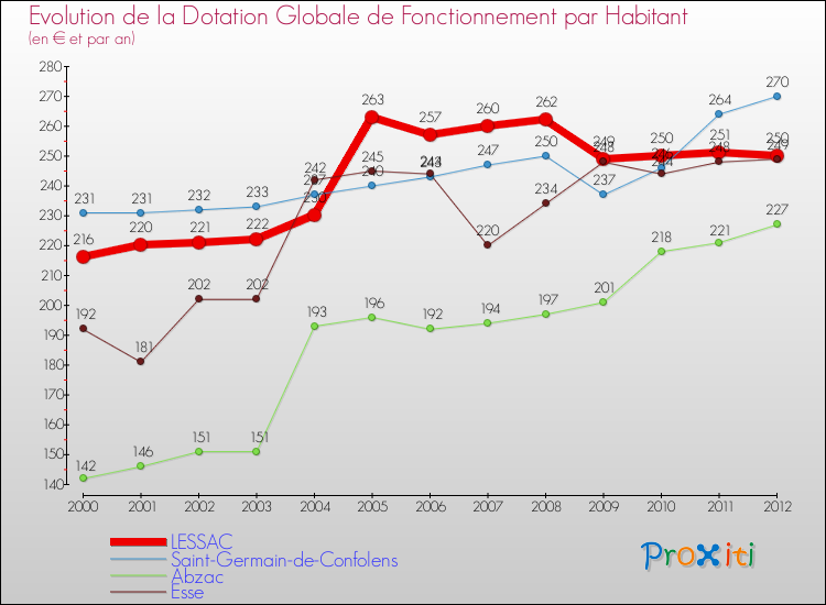 Evolution et montant de la dotation globale de fonctionnement par Habitant pour LESSAC et les communes proches Comparaison des dotations globales de fonctionnement par habitant pour LESSAC et les communes voisines