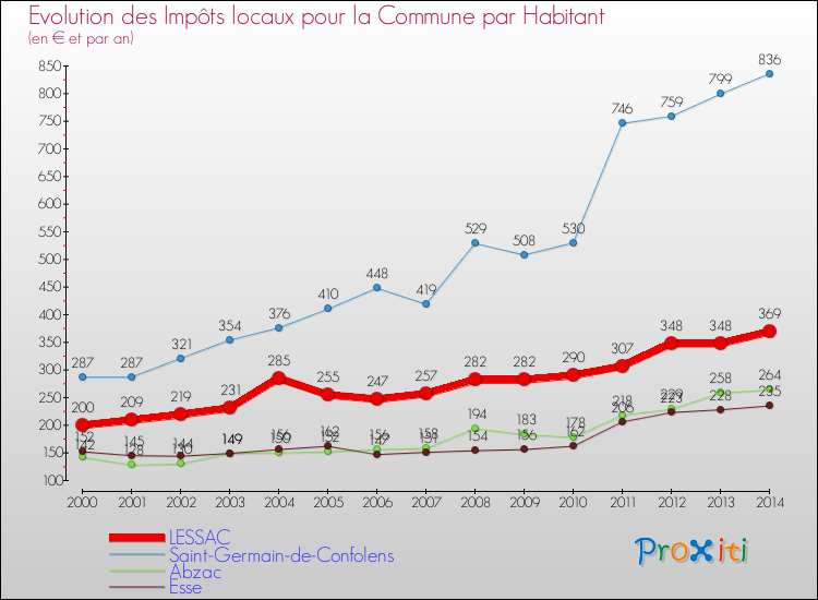Evolution et montant des impôts locaux par Habitant pour LESSAC et les communes proches de 2000 à 2014 Comparaison des impôts locaux par habitant pour LESSAC et les communes voisines de 2000 à 2014