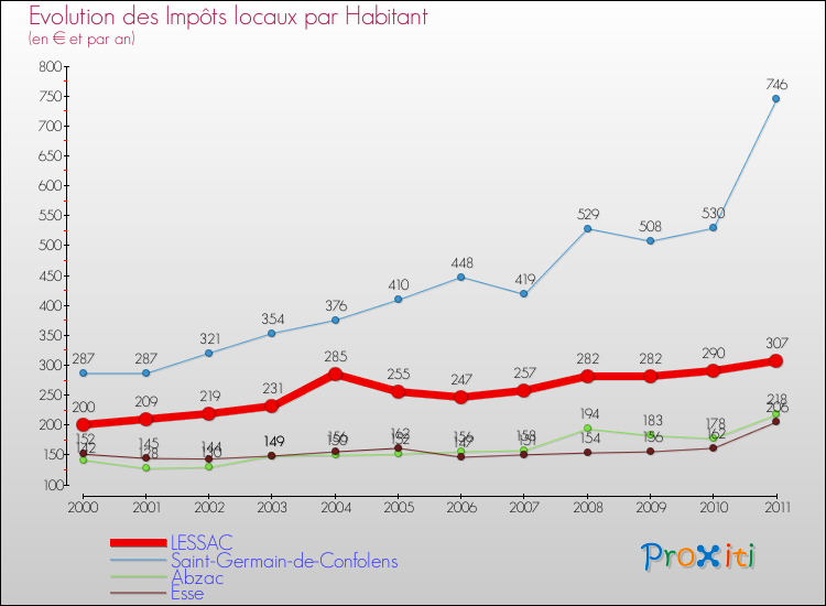 Evolution et montant des impôts locaux par Habitant pour LESSAC et les communes proches Comparaison des impôts locaux par habitant pour LESSAC et les communes voisines