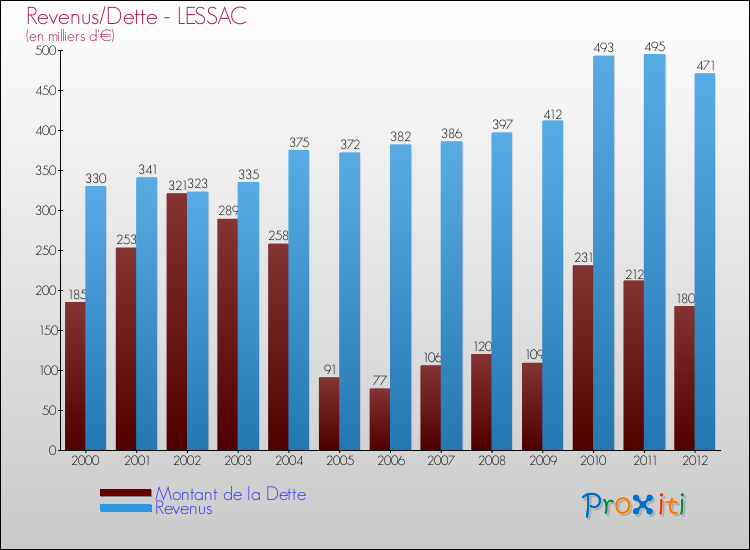 Evolution comparée de la dette et des revenus pour la commune de LESSAC de 2000 à 2012 Comparaison de la dette et des revenus pour LESSAC de 2000 à 2012