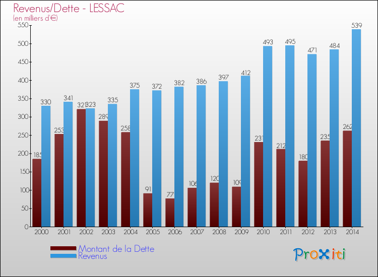 Evolution comparée de la dette et des revenus pour la commune de LESSAC de 2000 à 2014 Comparaison de la dette et des revenus pour LESSAC de 2000 à 2014