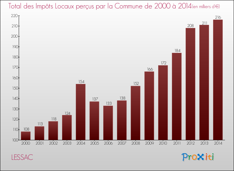 Evolution des Impôts Locaux pour la commune de LESSAC de 2000 à 2014 Evolution des Impôts Locaux pour LESSAC de 2000 à 2014