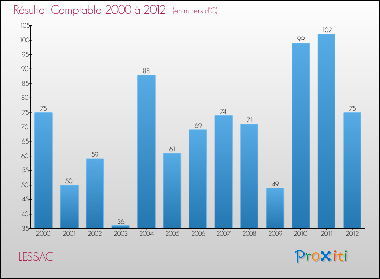 Evolution du résultat comptable pour la commune de LESSAC de 2000 à 2012 Evolution du résultat comptable pour LESSAC de 2000 à 2012