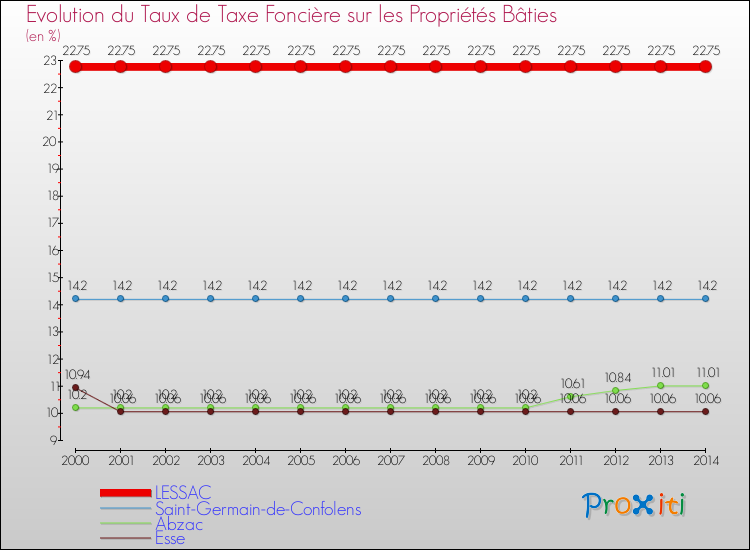 Evolution du taux de la taxe foncière sur le bati pour LESSAC et les communes proches de 2000 à 2014 Comparaison des taux de taxe foncière sur le bati pour LESSAC et les communes voisines de 2000 à 2014