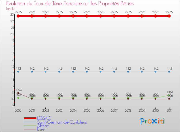 Evolution du taux de la taxe foncière sur le bati pour LESSAC et les communes proches Comparaison des taux de taxe foncière sur le bati pour LESSAC et les communes voisines