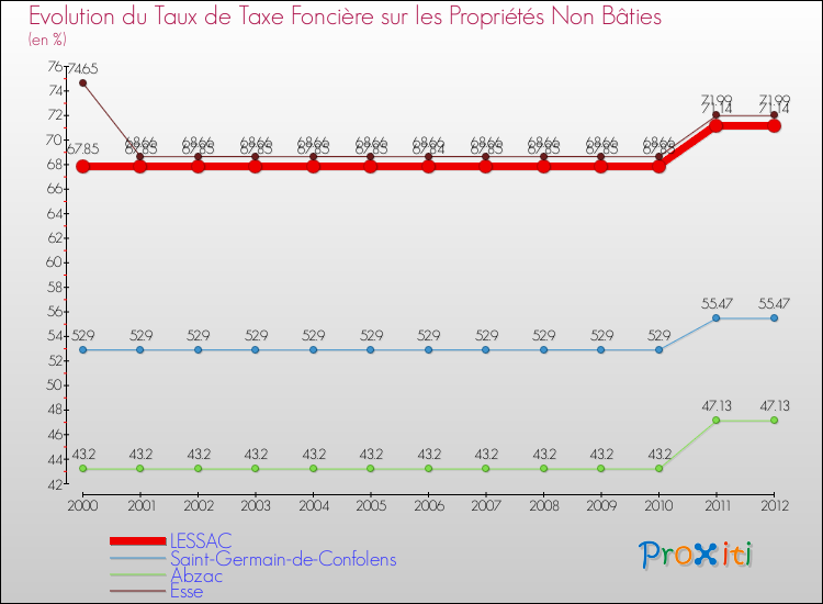 Evolution du taux de la taxe foncière sur les immeubles et terrains non batis pour LESSAC et les communes proches de 2000 à 2012 Comparaison des taux de la taxe foncière sur les immeubles et terrains non batis pour LESSAC et les communes voisines de 2000 à 2012