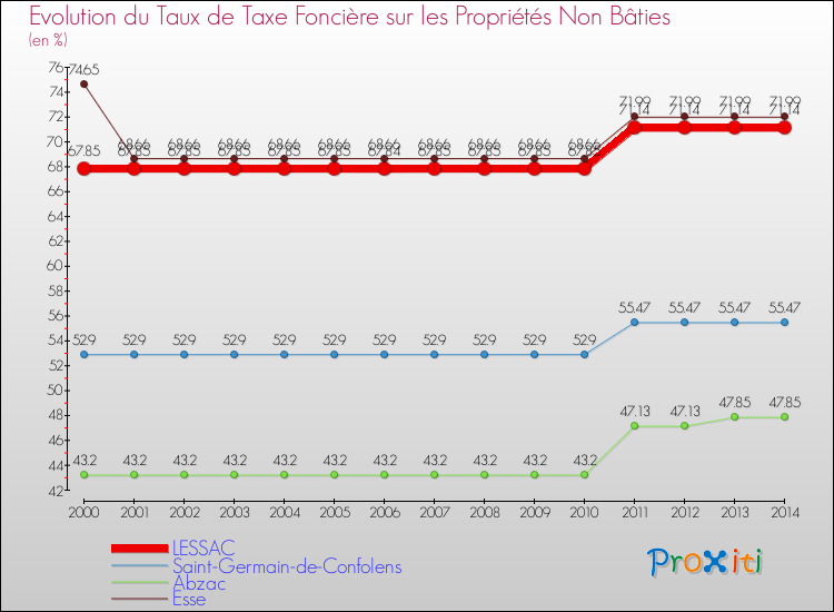 Evolution du taux de la taxe foncière sur les immeubles et terrains non batis pour LESSAC et les communes proches de 2000 à 2014 Comparaison des taux de la taxe foncière sur les immeubles et terrains non batis pour LESSAC et les communes voisines de 2000 à 2014