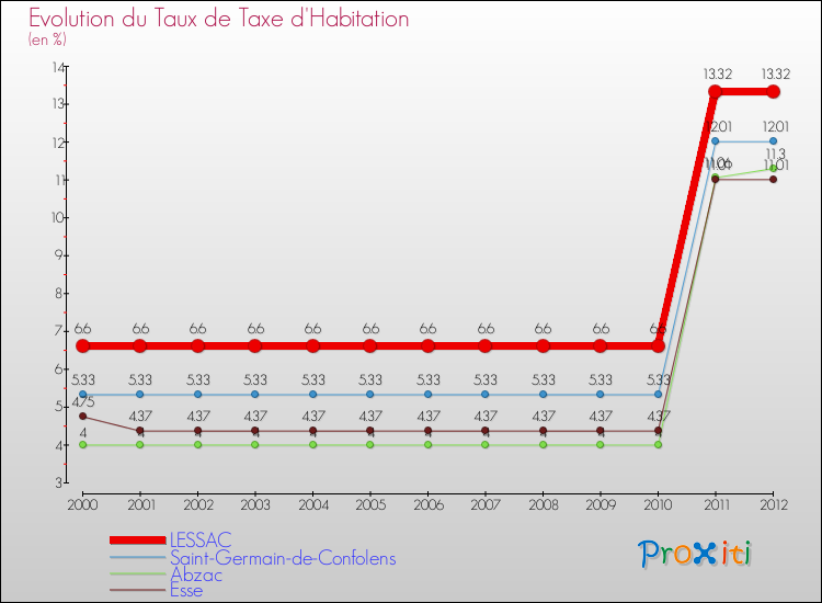 Evolution du taux de la taxe d'habitation pour LESSAC et les communes proches Comparaison des taux de la taxe d'habitation pour LESSAC et les communes voisines