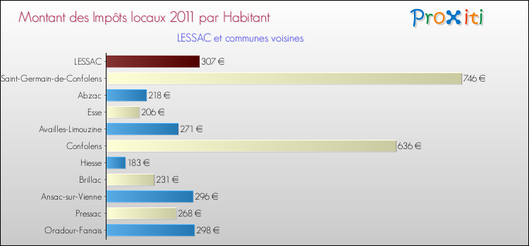Montant des impôts locaux par Habitant pour LESSAC et les communes proches Comparaison des impôts locaux par habitant pour LESSAC et les communes voisines