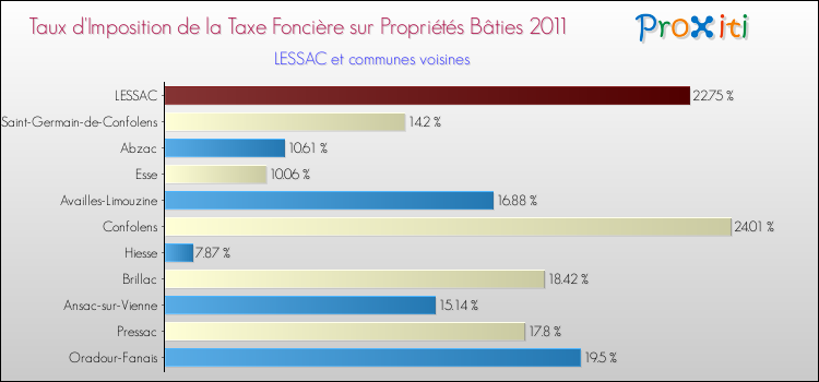 Taux d'imposition de la taxe foncière sur le bati 2011 pour LESSAC et les communes proches Comparaison des taux d'imposition de la taxe foncière sur le bati 2011 pour LESSAC et les communes voisines