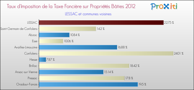 Taux d'imposition de la taxe foncière sur le bati 2012 pour LESSAC et les communes proches Comparaison des taux d'imposition de la taxe foncière sur le bati 2012 pour LESSAC et les communes voisines