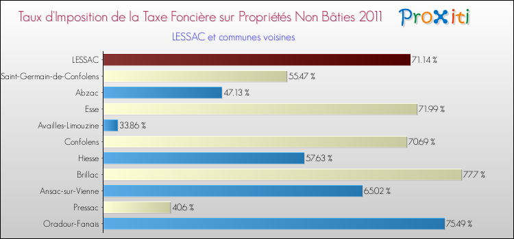 Taux d'imposition de la taxe foncière sur les immeubles et terrains non batis 2011 pour LESSAC et les communes proches Comparaison des taux d'imposition de la taxe foncière sur les immeubles et terrains non batis 2011 pour LESSAC et les communes voisines