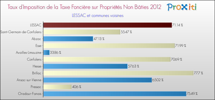 Taux d'imposition de la taxe foncière sur les immeubles et terrains non batis 2012 pour LESSAC et les communes proches Comparaison des taux d'imposition de la taxe foncière sur les immeubles et terrains non batis 2012 pour LESSAC et les communes voisines