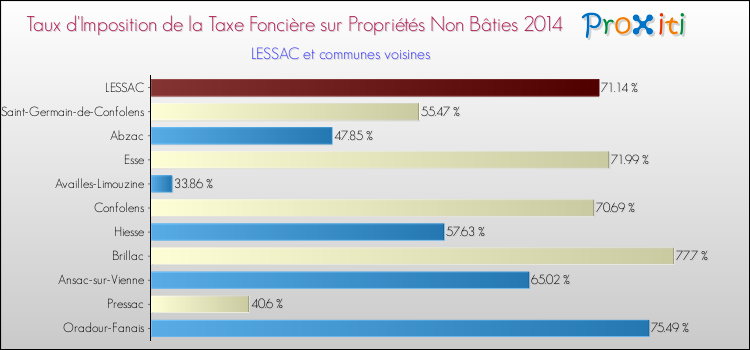 Taux d'imposition de la taxe foncière sur les immeubles et terrains non batis 2014 pour LESSAC et les communes proches Comparaison des taux d'imposition de la taxe foncière sur les immeubles et terrains non batis 2014 pour LESSAC et les communes voisines