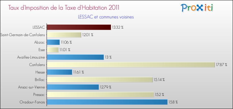 Taux d'imposition de la taxe d'habitation 2011 pour LESSAC et les communes proches Comparaison des taux d'imposition de la taxe d'habitation 2011 pour LESSAC et les communes voisines