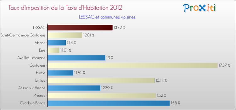 Taux d'imposition de la taxe d'habitation 2012 pour LESSAC et les communes proches Comparaison des taux d'imposition de la taxe d'habitation 2012 pour LESSAC et les communes voisines