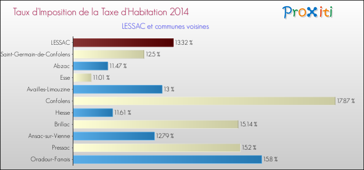 Taux d'imposition de la taxe d'habitation 2014 pour LESSAC et les communes proches Comparaison des taux d'imposition de la taxe d'habitation 2014 pour LESSAC et les communes voisines