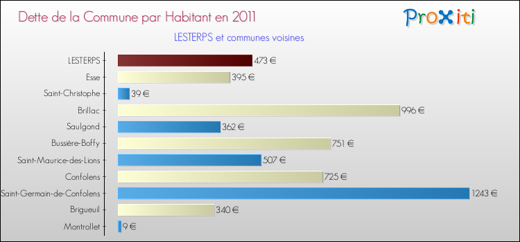 Dette par habitant de la commune en 2011 pour LESTERPS et les communes proches Comparaison de la dette par habitant de la commune en 2011 pour LESTERPS et les communes voisines