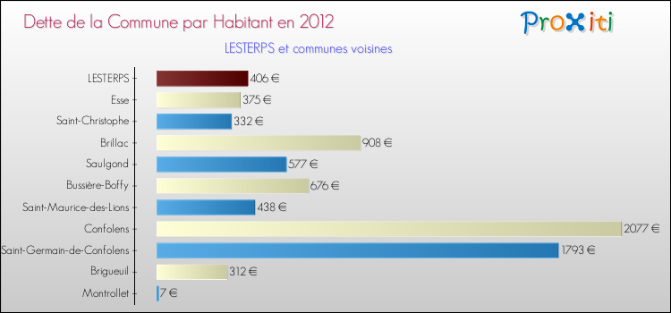 Dette par habitant de la commune en 2012 pour LESTERPS et les communes proches Comparaison de la dette par habitant de la commune en 2012 pour LESTERPS et les communes voisines