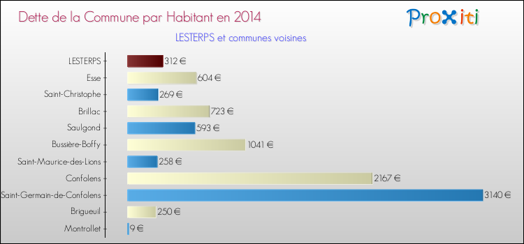 Dette par habitant de la commune en 2014 pour LESTERPS et les communes proches Comparaison de la dette par habitant de la commune en 2014 pour LESTERPS et les communes voisines