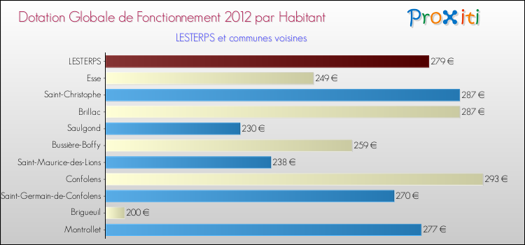 Montant des dotations globales de fonctionnement DGF par Habitant pour LESTERPS et les communes proches Comparaison des des dotations globales de fonctionnement DGF par habitant pour LESTERPS et les communes voisines