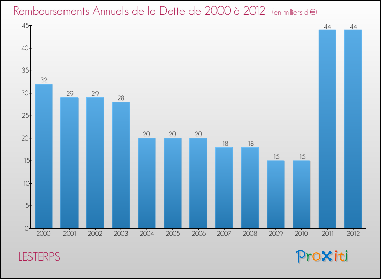 Evolution de l'annuité de la dette pour la commune de LESTERPS de 2000 à 2012 Annuités de la dette pour LESTERPS de 2000 à 2012