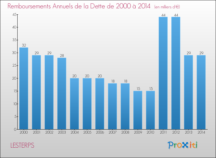 Evolution de l'annuité de la dette pour la commune de LESTERPS de 2000 à 2014 Annuités de la dette pour LESTERPS de 2000 à 2014