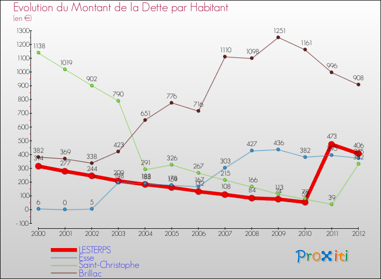Evolution de la dette par habitant pour la commune de LESTERPS et les communes proches de 2000 à 2012 Comparaison de la dette par habitant pour LESTERPS et les communes voisines de 2000 à 2012