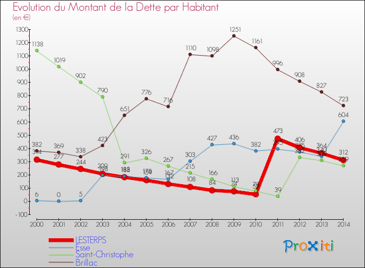 Evolution de la dette par habitant pour la commune de LESTERPS et les communes proches de 2000 à 2014 Comparaison de la dette par habitant pour LESTERPS et les communes voisines de 2000 à 2014
