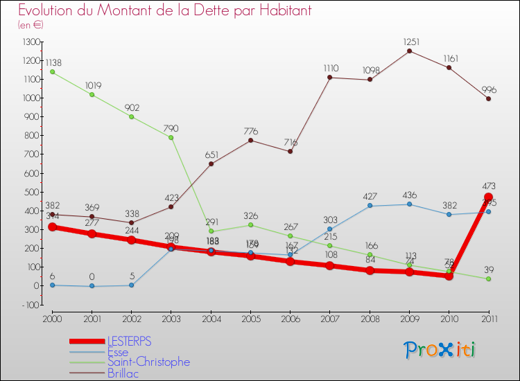 Evolution de la dette par habitant pour la commune de LESTERPS et les communes proches Comparaison de la dette par habitant pour LESTERPS et les communes voisines